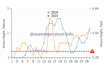 Waves height in Alugan in November