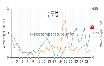 Altezza delle onde Alunda a novembre