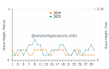 Waves height in Alyangula in November