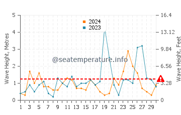 Waves height in Amasra in November