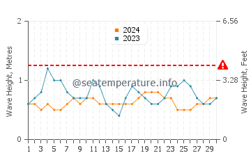 Altezza delle onde Ambodifotatra a novembre