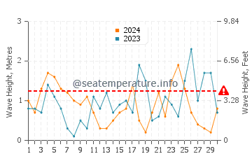 Altura de las olas en Amorgos en noviembre