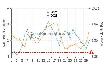 Waves height in Anahola in November