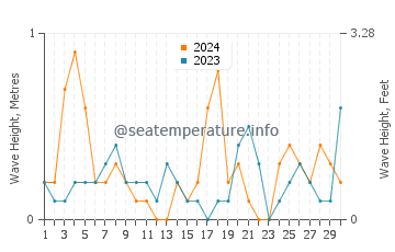 Waves height in Anahuac in November