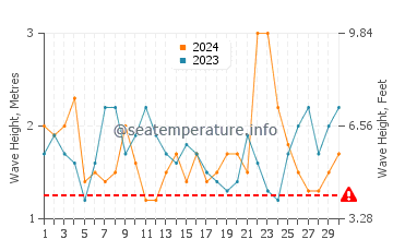 Altezza delle onde Anakena a novembre