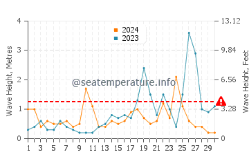Waves height in Anamur in November