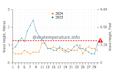 Waves height in Anaza in November