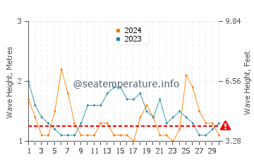 Altura de las olas en Ancón en noviembre