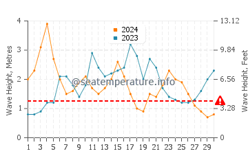 Altezza delle onde Ancud a novembre