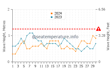 Waves height in Anfi Del Mar in November