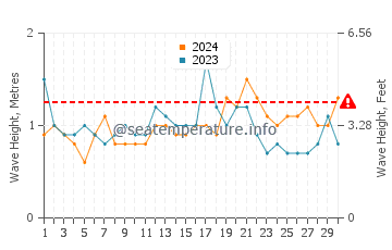 Waves height in Angourie in November
