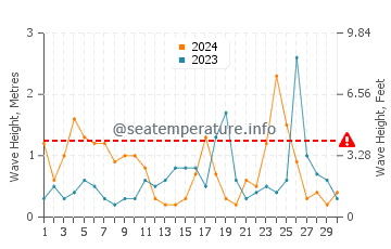 Wellenhöhe in Anissaras im November