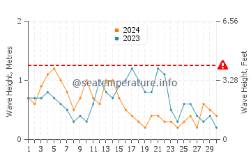 Waves height in Annieville in November