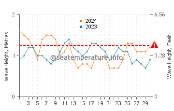 Waves height in Anse Marcel in November