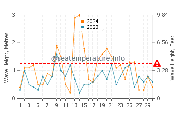 Waves height in Antigonish in November