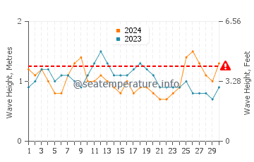 Altura das ondas Falmouth em novembro