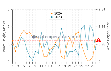 Altura de las olas en Antiparos en noviembre