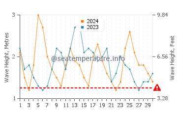 Altezza delle onde Antofagasta a novembre