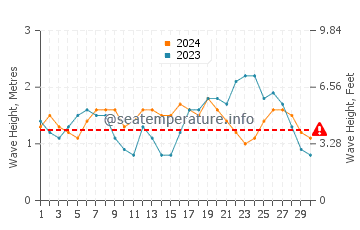 Altura de las olas en Antsiranana en noviembre