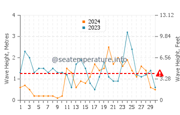 Altezza delle onde Anversa a novembre
