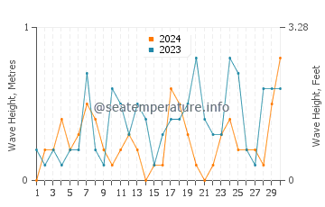 Waves height in Aomori Shi in November