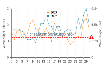 Waves height in Apollo Bay in November
