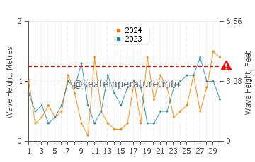Hauteur des vagues à Îles des Apôtres en novembre