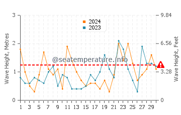 Waves height in Aquinnah in November