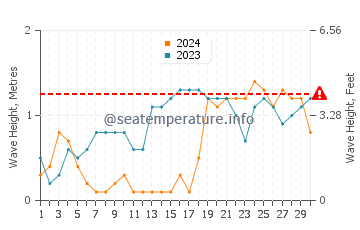 Waves height in Araceli in November