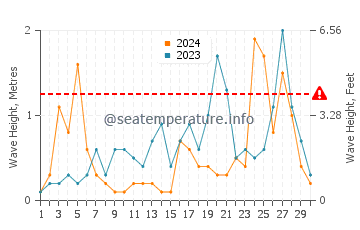 Waves height in Arakli in November