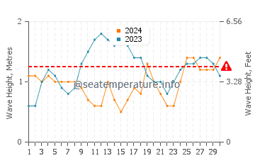 Altura das ondas Arashi em novembro
