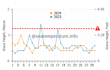 Altezza delle onde Arauco a novembre