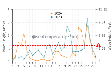 Waves height in Ardesen in November