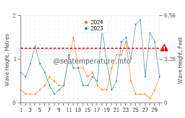 Waves height in Argassi in November