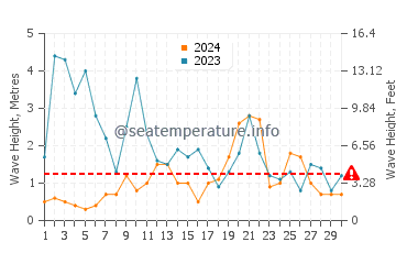 Waves height in Argonos in November