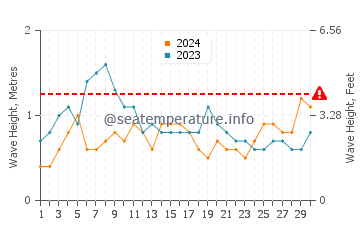 Waves height in Arguineguin in November