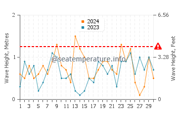 Waves height in Argyle Shore in November