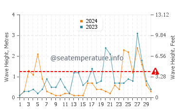 Waves height in Arhavi in November