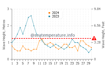 Waves height in Arinaga in November
