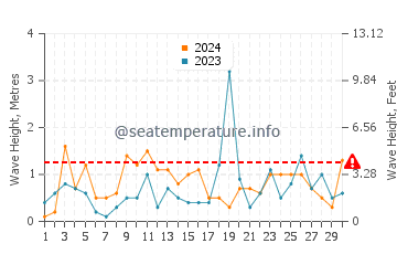 Altezza delle onde Arkutino a novembre