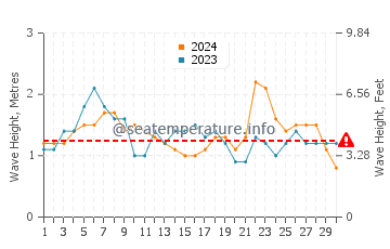 Wellenhöhe in Armação dos Búzios im November
