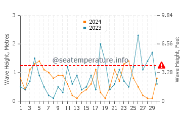 Waves height in Armenistis in November