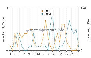 Waves height in Armutlu in November