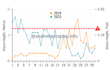 Waves height in Arradon in November