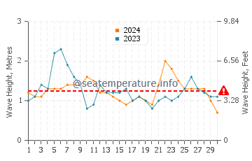 Altura das ondas Arraial do Cabo em novembro