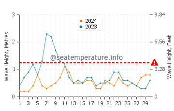 Waves height in Arrecife in November