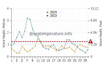 Waves height in Arrieta in November