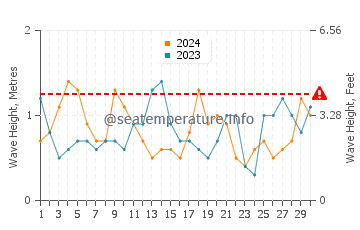 Waves height in Arroyo City in November