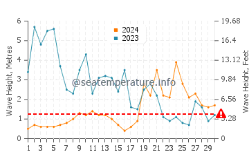 Altezza delle onde Ars-en-Ré a novembre