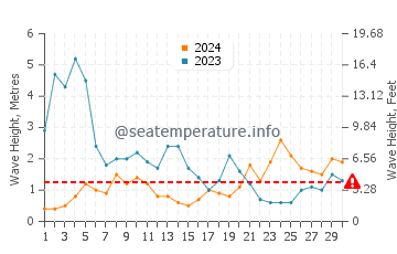 Waves height in As Furnas in November